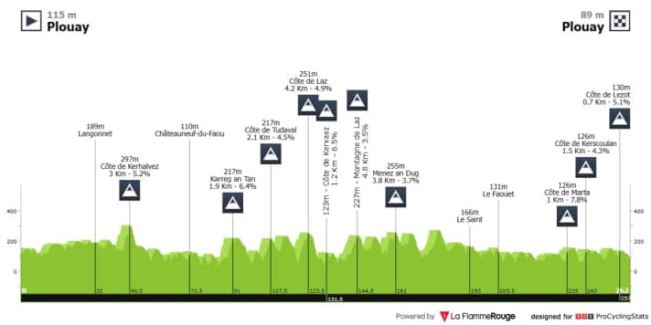 Das Höhenprofil des Bretagne Classic - Ouest-France 2025