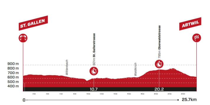 Tour-de-Suisse-2023-2-Profile-Frauen