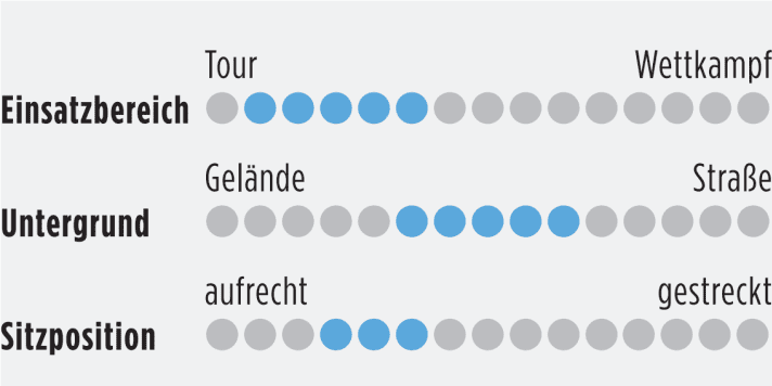 Informations sur le domaine d'utilisation, le terrain et la position d'assise des vélos allroad