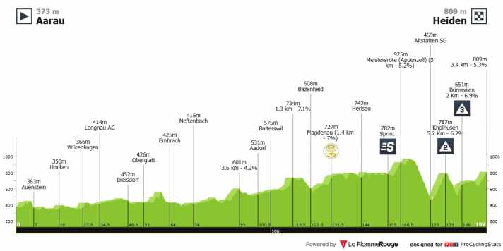 The elevation profile of the 3rd stage