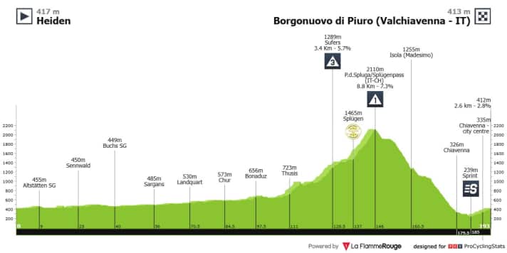 The elevation profile of the 4th stage