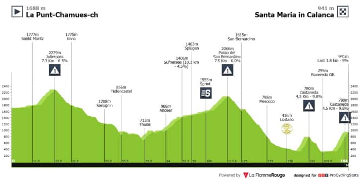 Das Profil der 5. Etappe der Tour de Suisse 2025