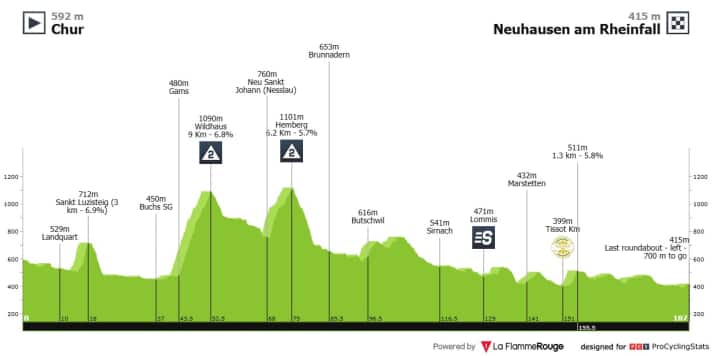 The profile of the 6th stage of the Tour de Suisse 2025