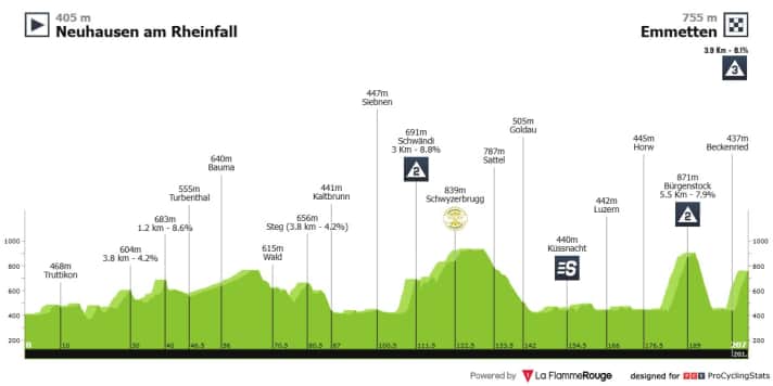 Das Profil der 7. Etappe der Tour de Suisse 2025