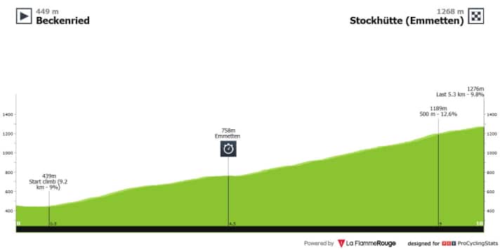 Das Profil der 8. Etappe der Tour de Suisse 2025