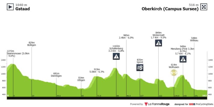 Das Höhenprofil der 2. Etappe