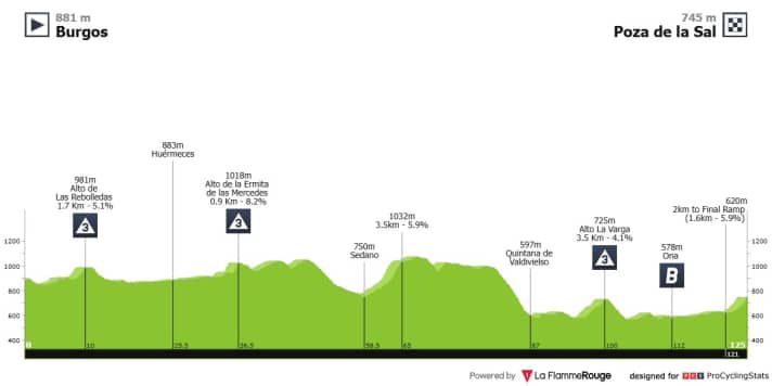 Le profil d'altitude de la 1ère étape
