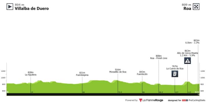 Le profil d'altitude de la 2e étape