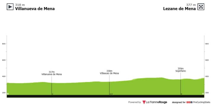 Le profil d'altitude de la 4e étape