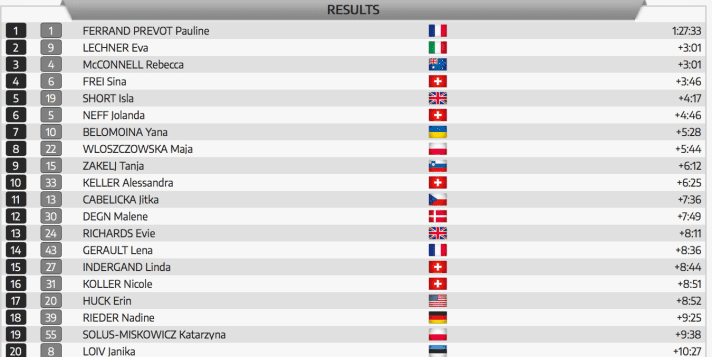   The result of the top 20 women at the World Championship race in Leogang 2020.