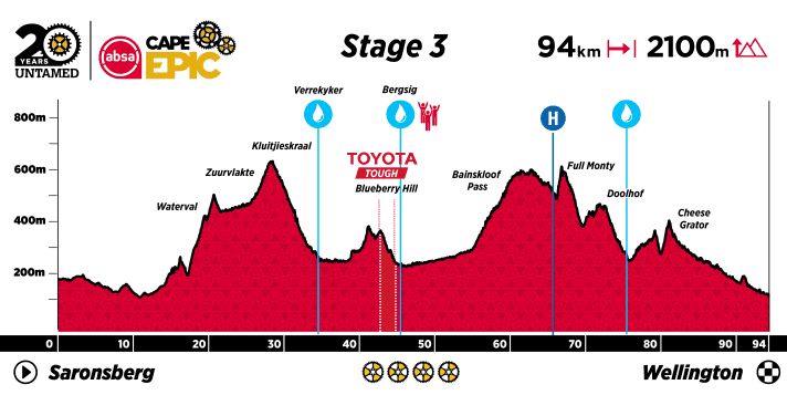 Stage 3 of the Cape Epic 2024 in one graphic