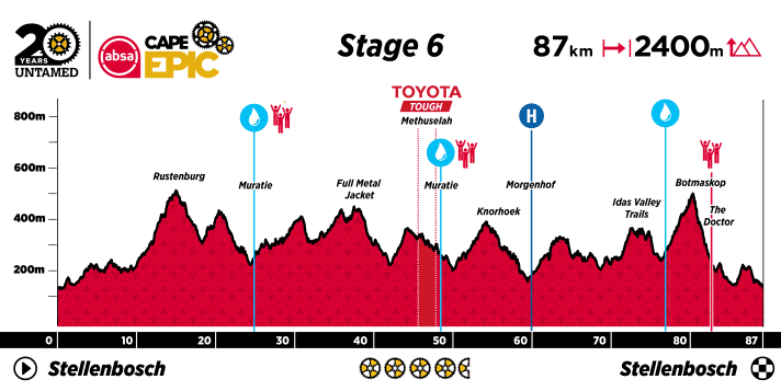 Stage 6 - Stellenbosch - Cape Epic in one graphic