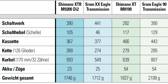 XTR und XX Eagle sind beim Gewicht nahezu gleichauf. Die Eagle 90 Transmission ist insgesamt sehr schwer