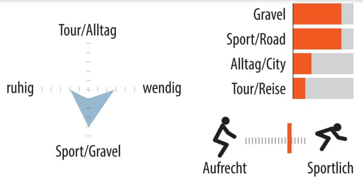 Einsatzbereich und Sitzposition des Riverside GCR.