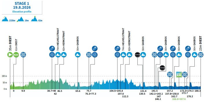 Das Profil der 1. Etappe der Renewi Tour 2026