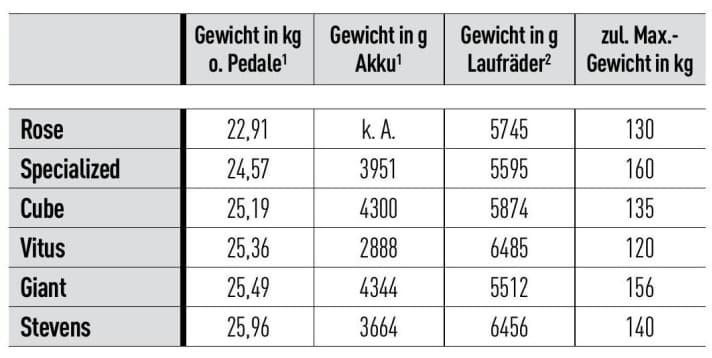 Die Gewichte der 6 E-Fullys