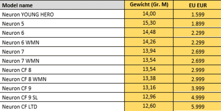 Alle Preise und Gewichte der einzelnen Modelle in der Übersicht. | Tabelle: Canyon