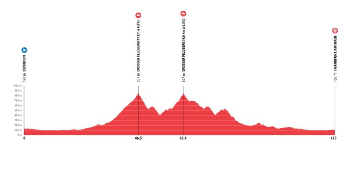 Le profil d'altitude de la course des moins de 23 ans