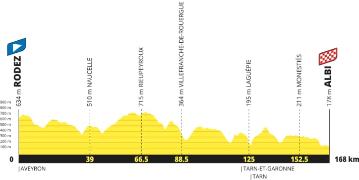 The elevation profile of Stage 15 of the 2027 Men’s Tour de France