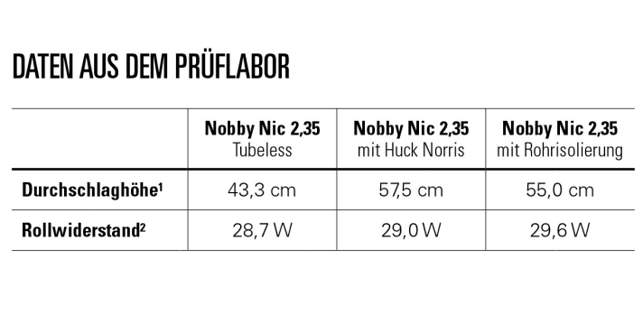  Laboratory values for tyre punctures