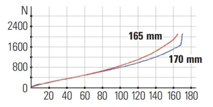 The characteristic curves of the Scor 4069 LT: Both the fork and the shock release their travel linearly and make it easy to utilise. The red line refers to the shock, the blue line to the suspension fork.