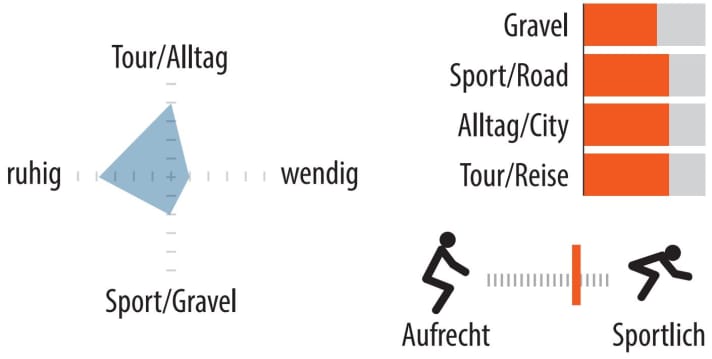 Einsatzbereich und Sitzposition des Focus Atlas 8.8. | Grafik: MYBIKE