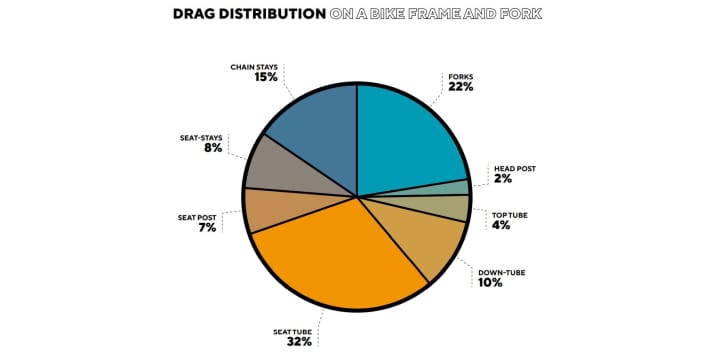 Distribution of air resistance on the bicycle frame and fork