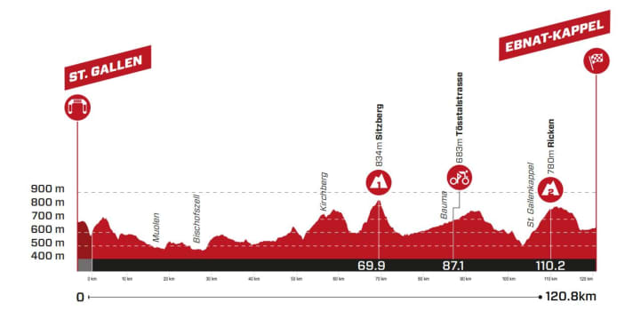 Tour-de-Suisse-2023-3-Proflile