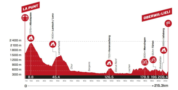 Tour-de-Suisse-2023-6-Profile