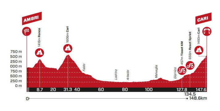 Das Profil der 5. Etappe der Tour de Suisse 2024