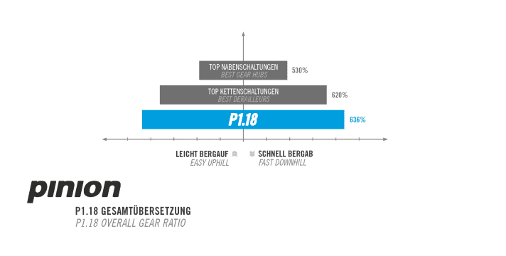   The total gear ratio of the new Pinion P 1.18 is 636 per cent. Here is a comparison with chain and hub mountings.