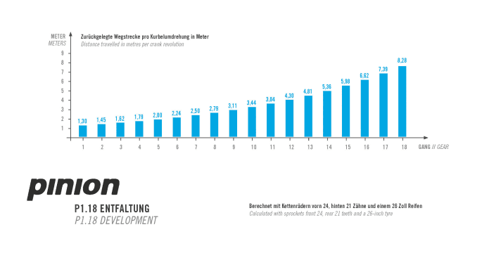   Die 18 Gänge der Pinion P 1.18 sind gleichmäßig abgestuft vom ersten bis zum letzten Gang.