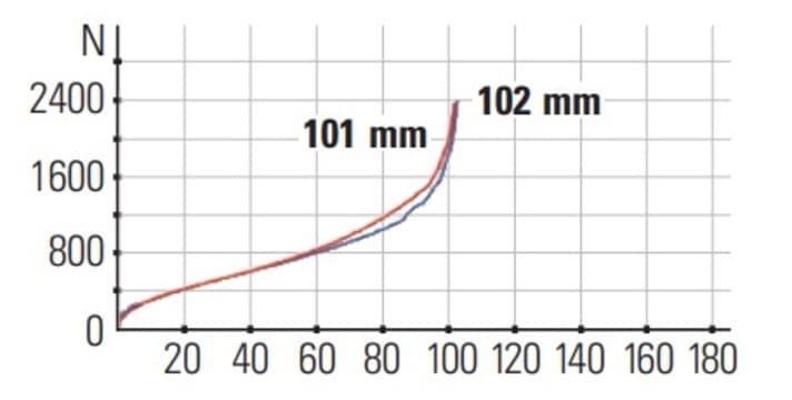 Die Kennlinien des Specialized Epic Comp: Im letzten Drittel des knappen Federwegs legt das Fahrwerk stark an Progression zu. Die rote Linie bezieht sich auf den Dämpfer, die blaue Linie auf die Federgabel.