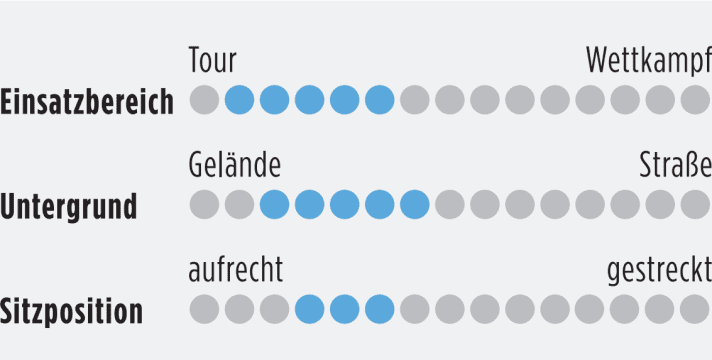 Informations sur le domaine d'utilisation, le terrain et la position d'assise des gravelbikes