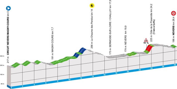 Paris-Nice 2025: The elevation profile of stage 3