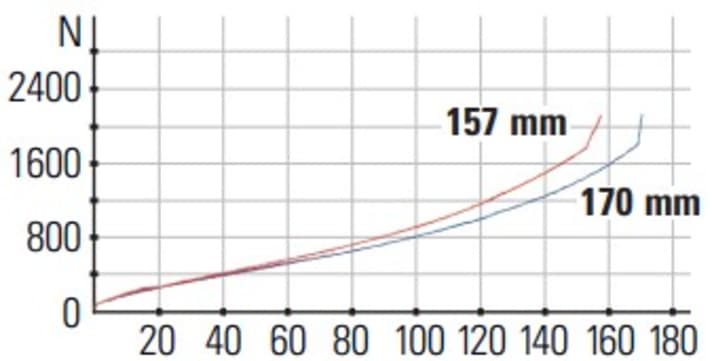 De karakteristieke curve van de Liteville 303 MK1 Race: Voorvork en schok geven hun slag lineair los. De achterkant bereikt zijn limiet veel eerder. (Rode achterkant / blauwe voorkant)