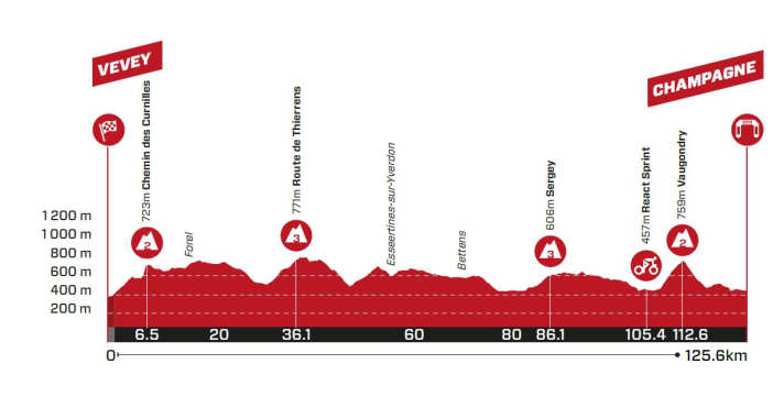 The elevation profile of stage 3 of the 2024 Women's Tour de Suisse