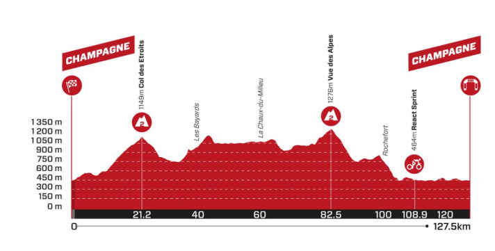 The elevation profile of stage 4 of the 2024 Women's Tour de Suisse