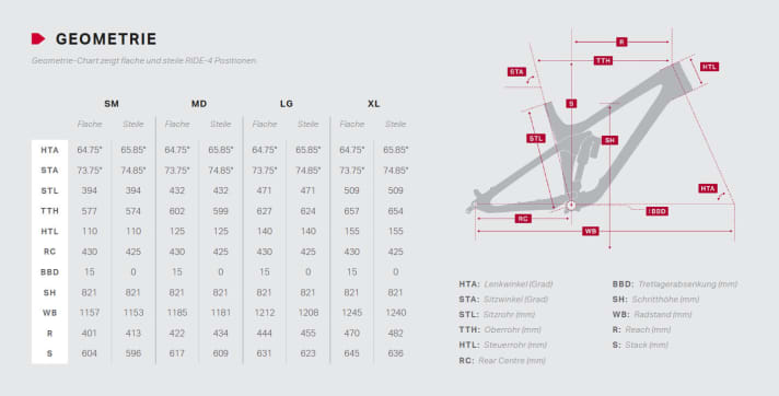   Die Geometrie des neuen Rocky Mountain Slayer im Überblick: Das Enduro kommt in den vier Größen S, M, L, und XL mit flachem Lenkwinkel und langem Reach.