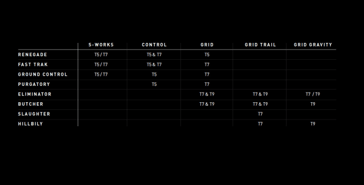   An overview of the Specialized MTB tyres with their rubber compounds (T5 to T9) and three casing options (S-Works, Control, Grid).