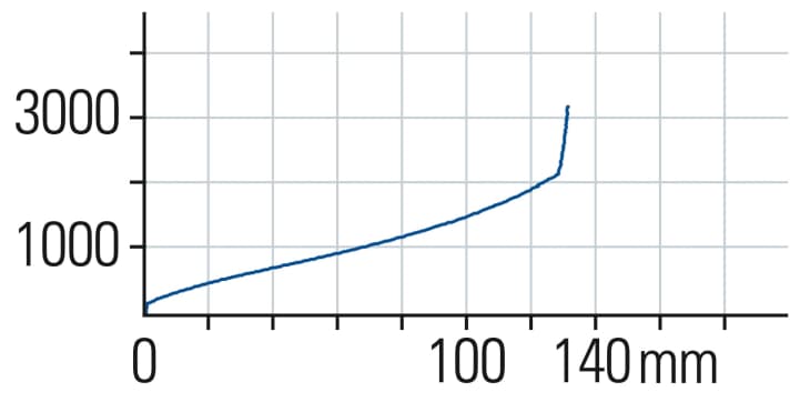 Die Marzocchi reagiert gut auf Feinheiten, fährt sich komfortabel und bietet ausreichend Progression gegen Durchschläge. In steilen Passagen hängt sie etwas tief im Federweg.