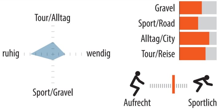 Range of use and riding position of the Urwahn Waldwiesel.