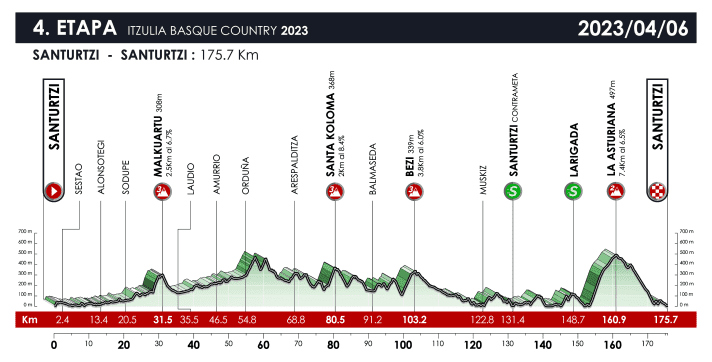 The elevation profile of the 4th stage