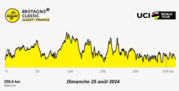 The elevation profile of the Bretagne Classic - Ouest-France 2024