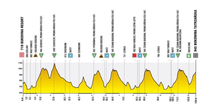Das Profil der 6. Etappe der Tour de Pologne 2026