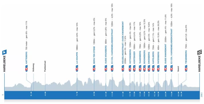 The elevation profile of the E3 Saxo Classic 2026