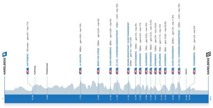 Das Höhenprofil der E3 Saxo Classic 2026