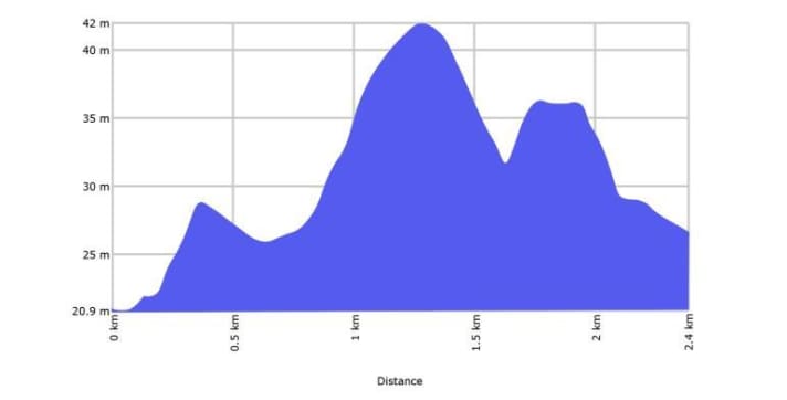 Das Höhenprofil des Prologs