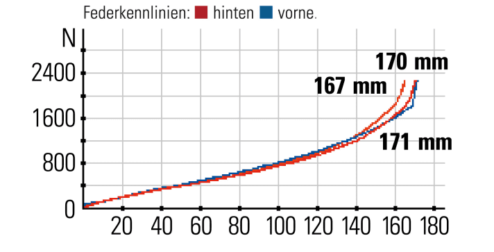 Santa Cruz Nomad 6 CC X01 AXS RSV - Federkennlinien: Die Federelemente bieten etwas mehr Hub als am Nomad 5. Der Hinterbau verlangt etwas mehr Druckstufe für besseren Gegenhalt.