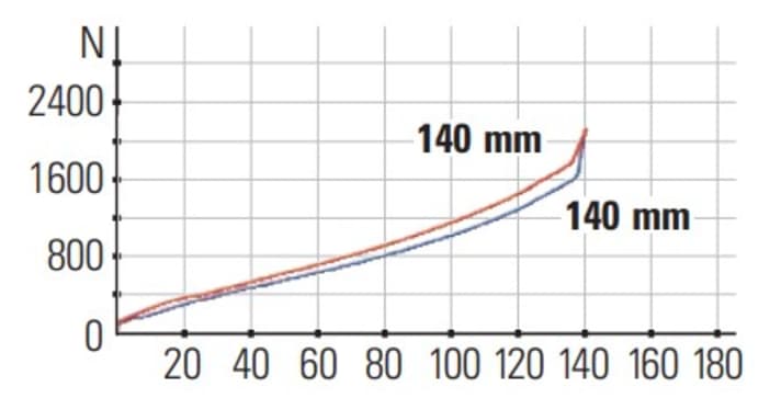 Die Kennlinien des Cube Stereo One44 C:62 Pro: Trotz exakt gleichem Federweg gibt die Gabel diesen etwas früher frei als der Dämpfer. Die rote Linie bezieht sich auf den Dämpfer, die blaue Linie auf die Federgabel.